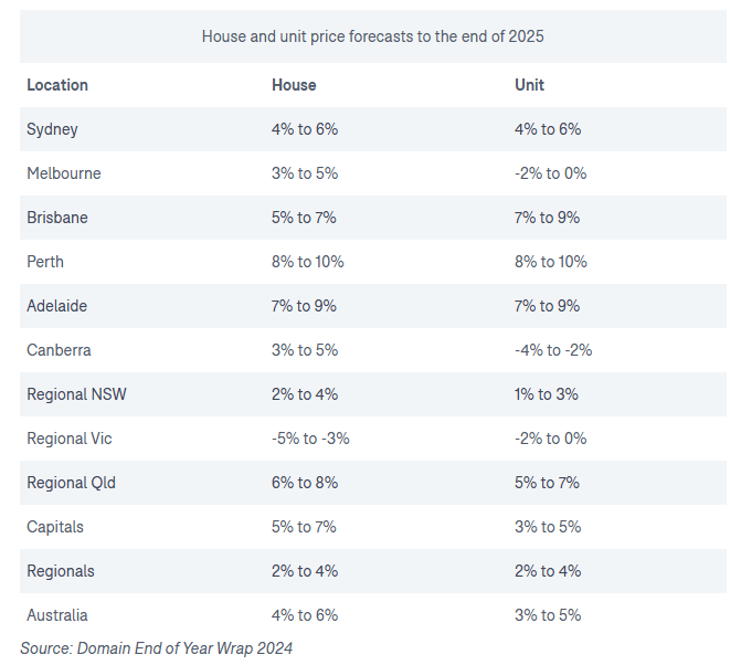 Domain 2025 Australian Property Forecast