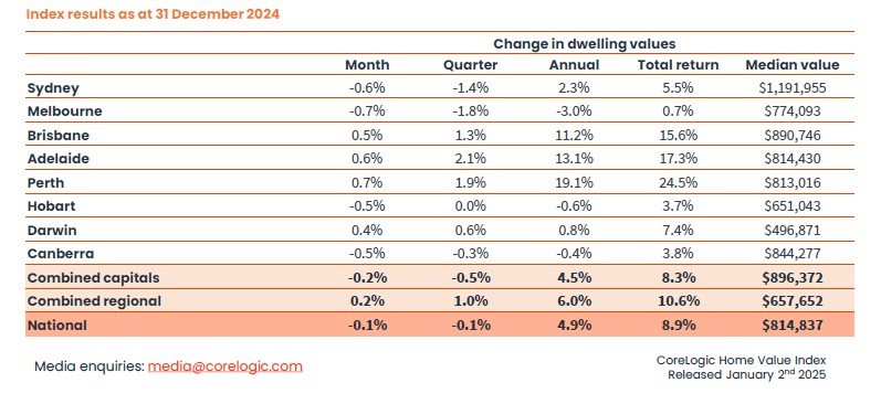 December 2024: Australian Property Market Overview