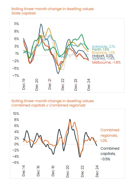 Australian Property Market December 2024